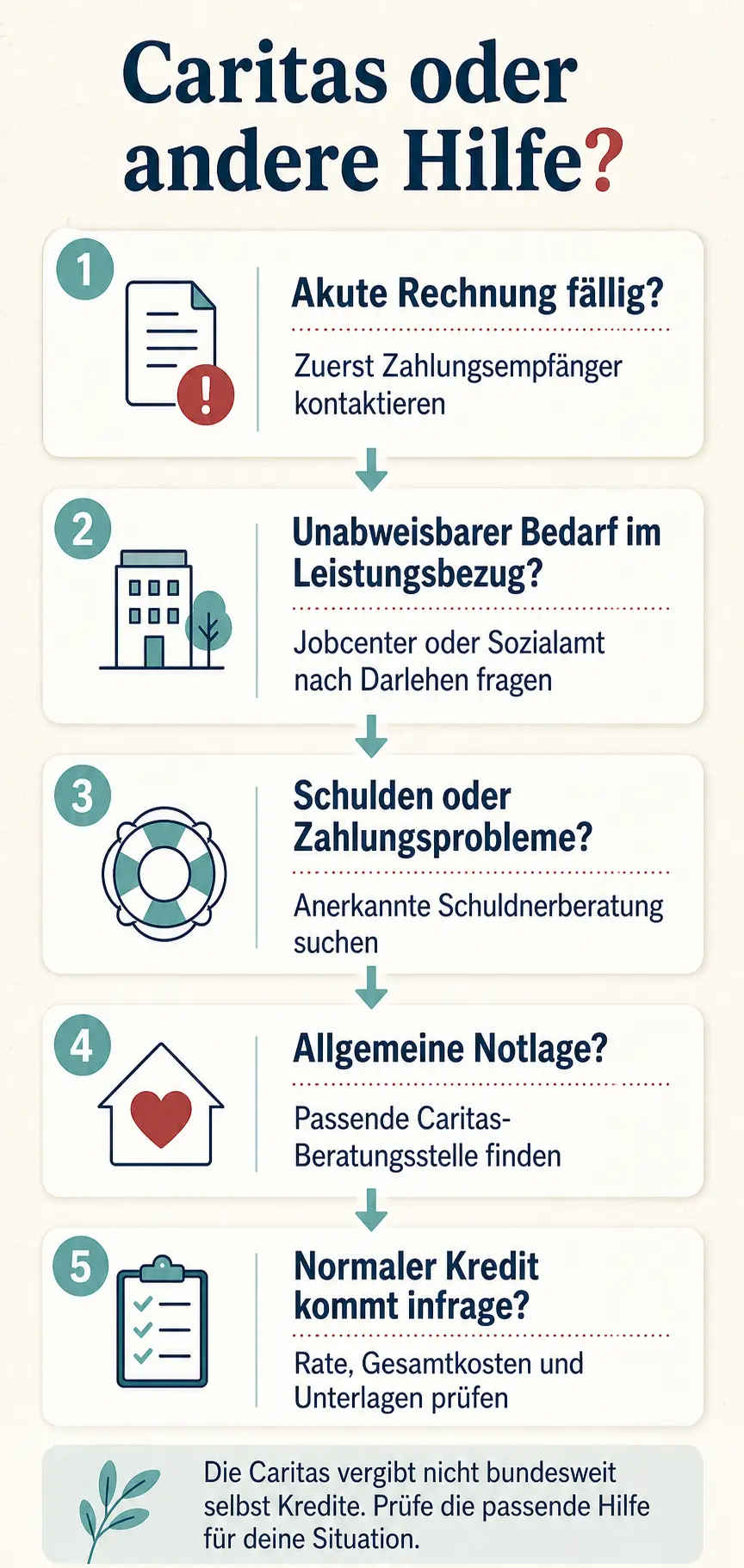 Fünf Wege bei akutem Geldbedarf: Zahlungsempfänger kontaktieren, Jobcenter oder Sozialamt fragen, Schuldnerberatung suchen, Caritas-Beratung finden oder einen tragbaren Kredit prüfen.