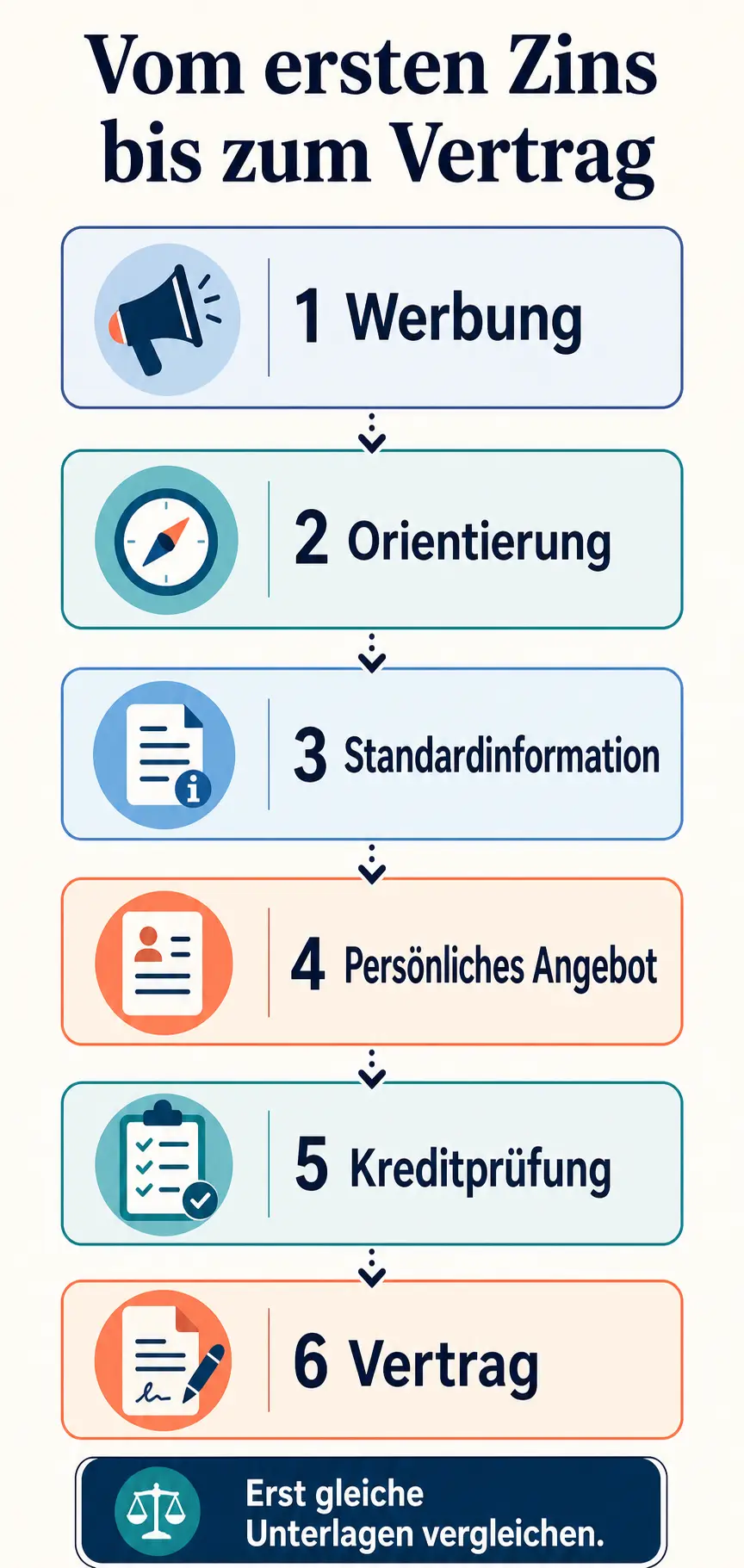 Sechs Stufen von Werbung über Standardinformation und Kreditprüfung bis zum Darlehensvertrag.