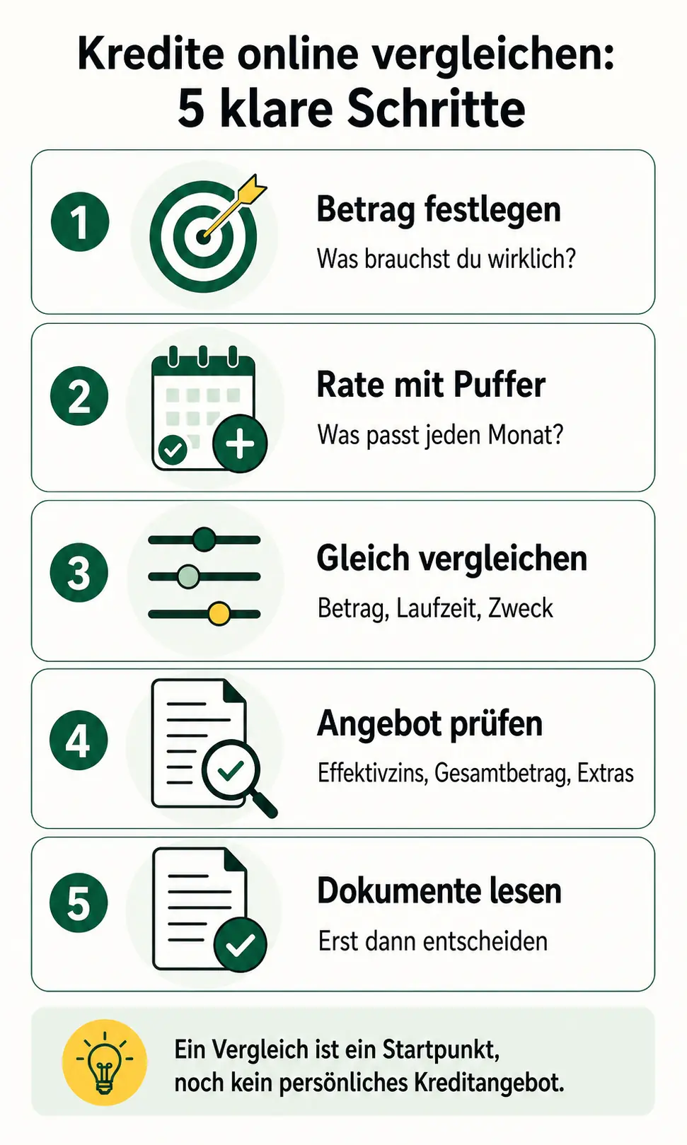 Fünf Schritte zum Online-Kreditvergleich: Betrag festlegen, Rate mit Puffer planen, gleiche Angaben vergleichen, Angebot prüfen und Dokumente lesen.