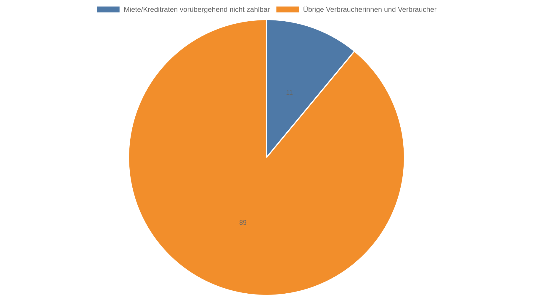Kreisdiagramm: 11 Prozent der Verbraucherinnen und Verbraucher können ihre Miete oder Kreditraten zumindest vorübergehend nicht zahlen; die übrigen 89 Prozent sind laut Erhebung nicht betroffen.