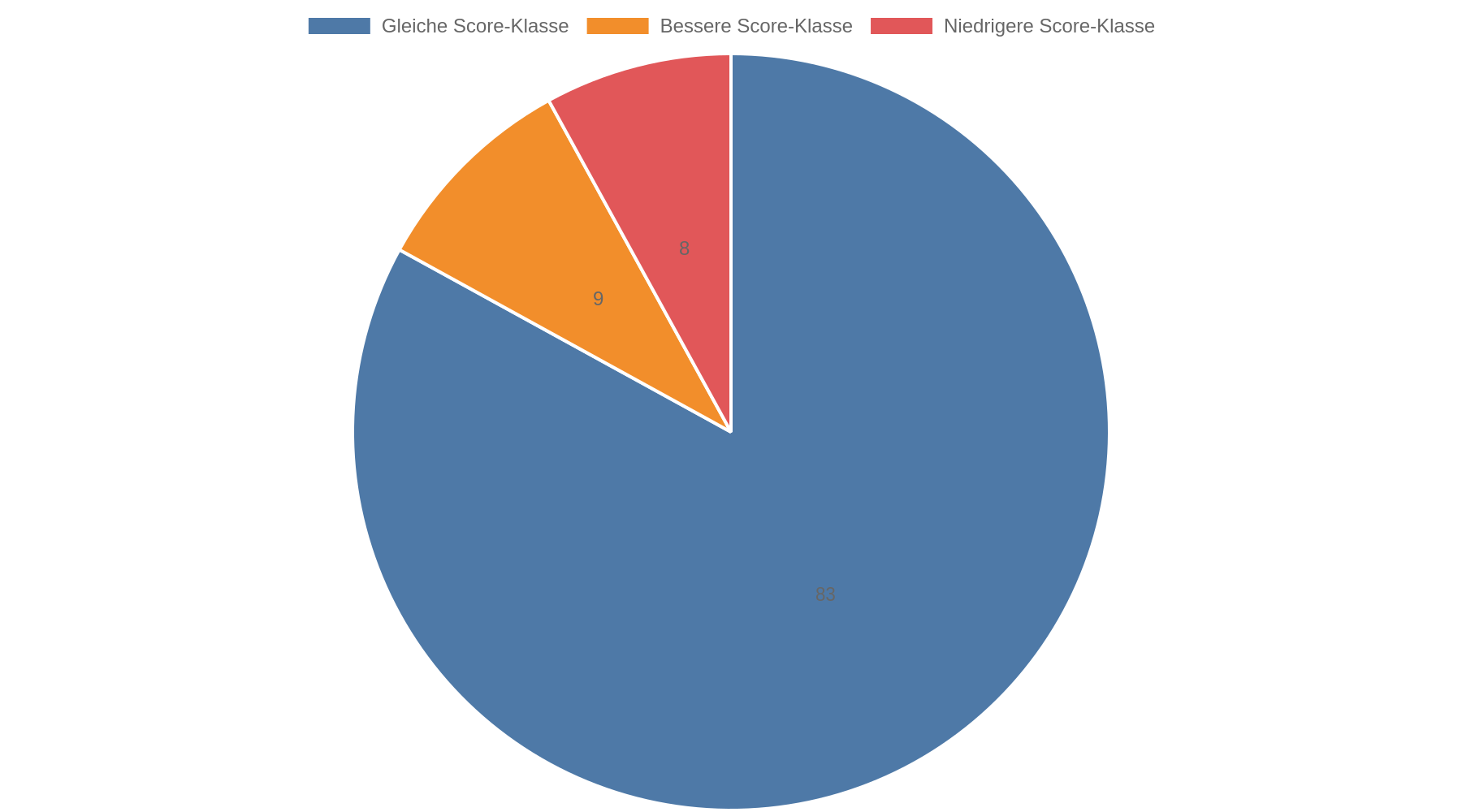 Kreisdiagramm: 83 Prozent der Verbraucher behalten ihre Score-Klasse, 9 Prozent verbessern sich, 8 Prozent werden schlechter eingestuft.