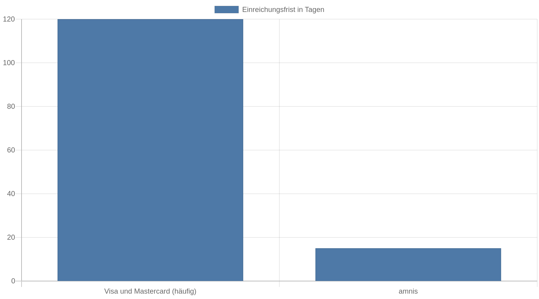 Balkendiagramm mit beispielhaften Fristen: Visa und Mastercard häufig 120 Tage, amnis 15 Kalendertage nach Transaktionsdatum.