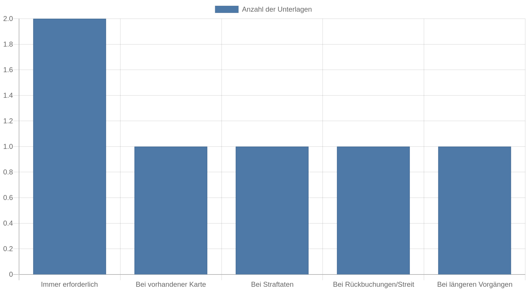 Balkendiagramm, das zeigt, dass zwei Unterlagen (Personalausweis, Kartennummer/IBAN) immer benötigt werden, während je eine weitere Unterlage nur bei vorhandener Karte, bei Straftaten, bei Rückbuchungen/Streit und bei längeren Vorgängen nötig ist.