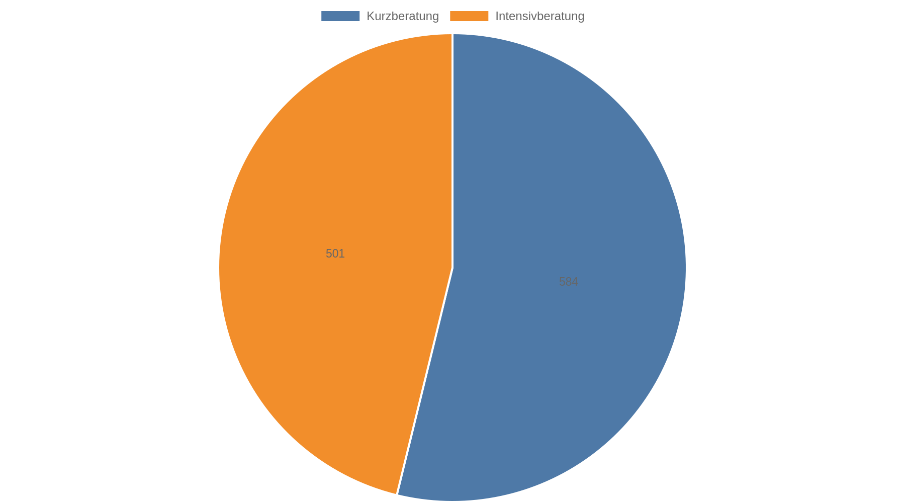 Kreisdiagramm: 584 Kurzberatungen stehen 501 Intensivberatungen im Jahr 2024 gegenüber.