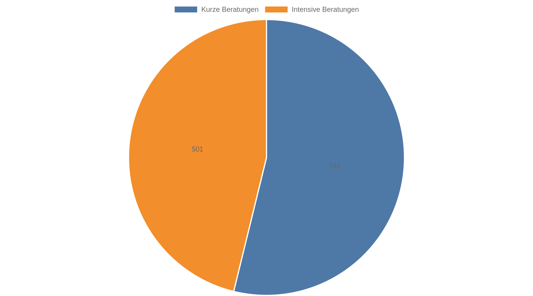Kreisdiagramm: 584 kurze Beratungen und 501 intensive Beratungen ergeben zusammen 1.085 Kontakte im Jahr 2024.