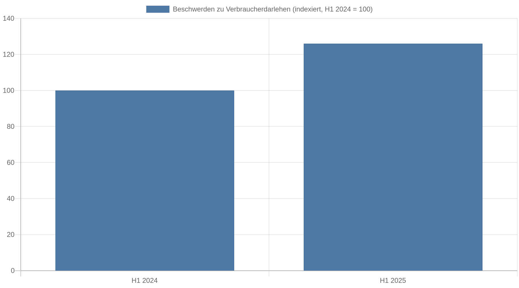 Balkendiagramm: Die Beschwerden zu Verbraucherdarlehen stiegen im ersten Halbjahr 2025 um 26 Prozent gegenüber dem Vorjahr. Indexiert auf H1 2024 = 100 ergibt sich für H1 2025 ein Wert von 126.