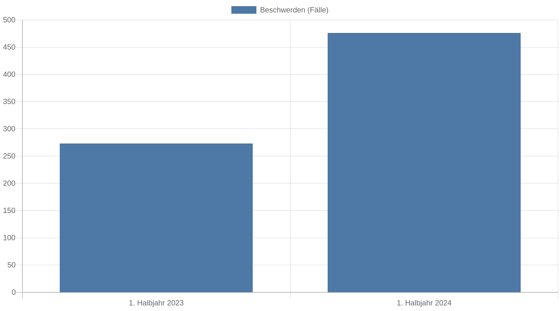 Balkendiagramm: Die Beschwerden zu Verbraucherdarlehen stiegen im ersten Halbjahr von 273 Fällen im Vorjahreszeitraum auf 476 Fälle im ersten Halbjahr 2024.