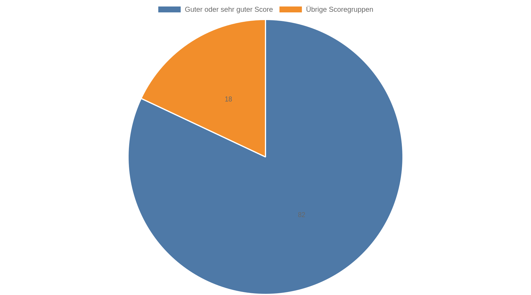 Kuchendiagramm: Knapp 82 Prozent der Menschen in Deutschland haben einen guten oder sehr guten Score, die übrigen 18 Prozent verteilen sich auf andere Scoregruppen.