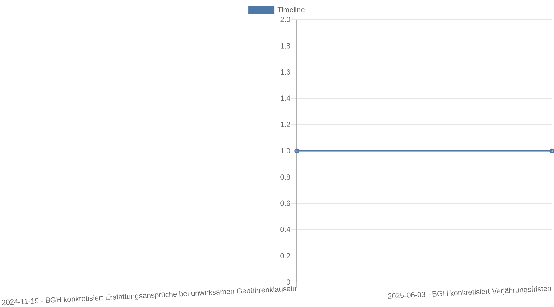 Zeitleiste mit zwei BGH-Urteilen: 19. November 2024 und 3. Juni 2025.
