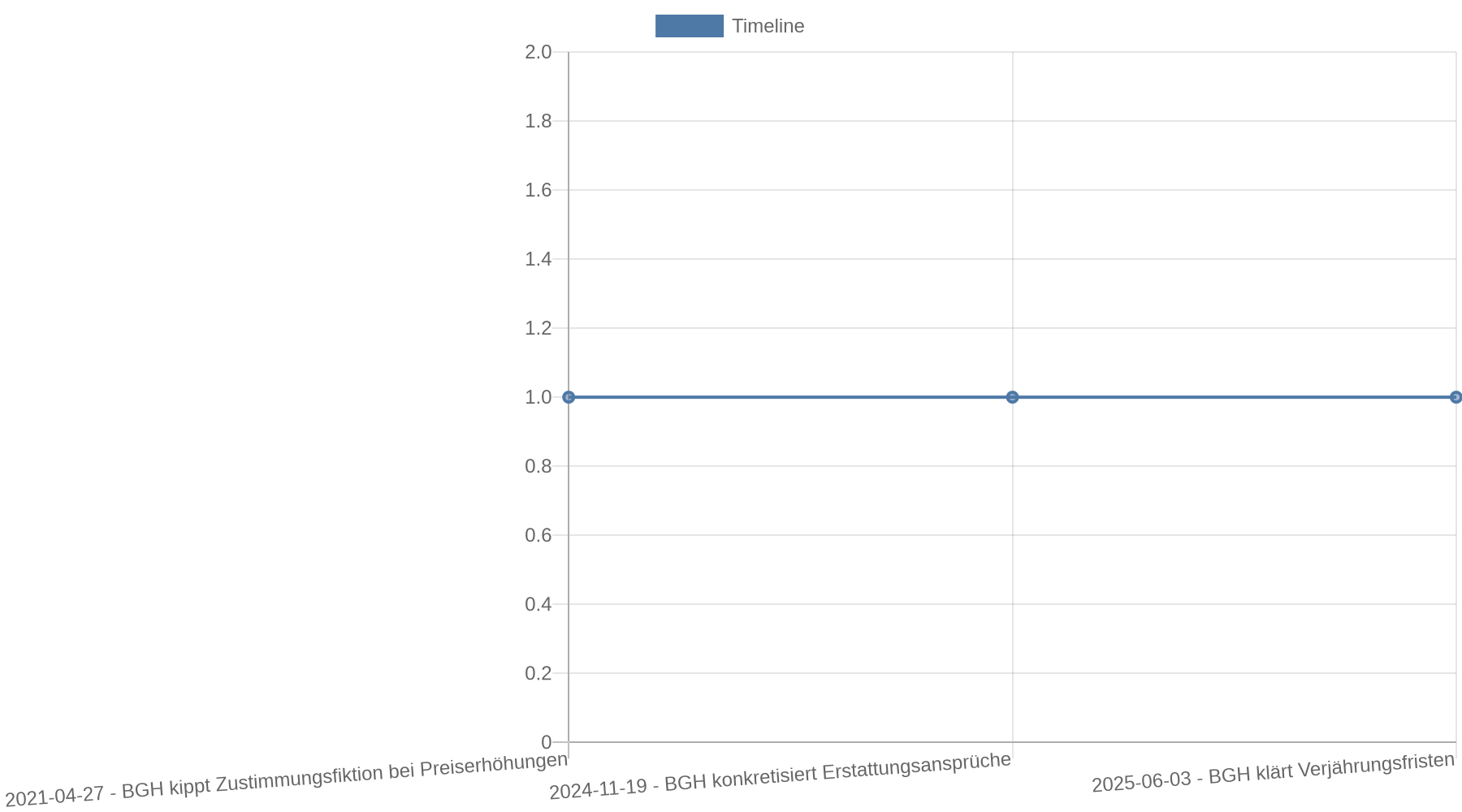 Zeitstrahl mit den BGH-Urteilen vom 27. April 2021, 19. November 2024 und 3. Juni 2025 zur Kontogebühren-Erstattung.