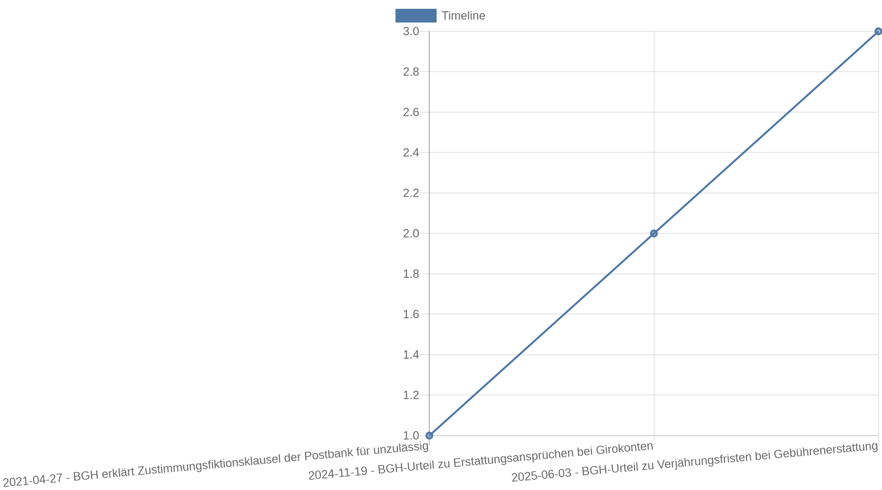 Zeitleiste mit drei Urteilen des Bundesgerichtshofs: Am 27. April 2021 wird die Zustimmungsfiktion der Postbank für unzulässig erklärt, am 19. November 2024 entscheidet der BGH über Erstattungsansprüche bei Girokonten und am 3. Juni 2025 über Verjährungsfristen.