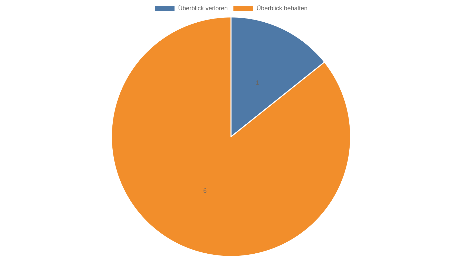 Kreisdiagramm: 1 von 7 Personen, die Buy Now, Pay Later nutzen, hat bereits den Überblick über Zahlungen verloren; 6 von 7 hatten den Überblick nicht verloren.