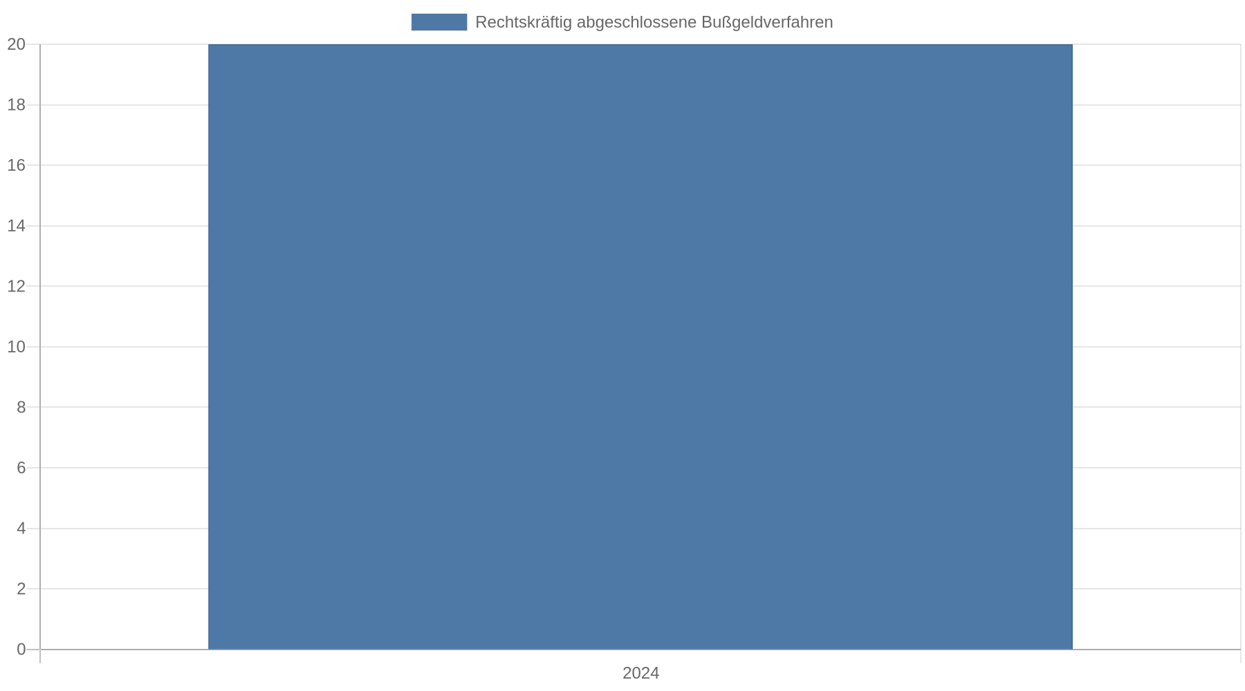 Balkendiagramm: Im Jahr 2024 wurden 20 Bußgeldverfahren rechtskräftig abgeschlossen.