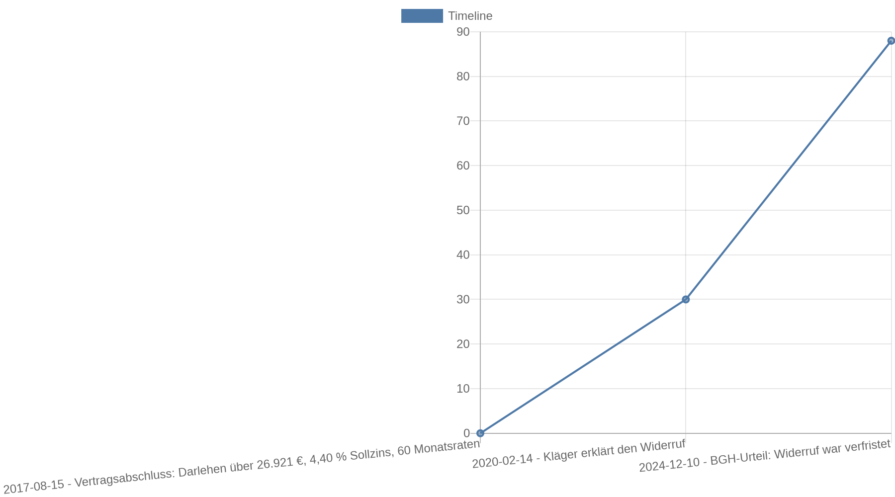 Zeitstrahl mit drei Ereignissen: Vertragsabschluss im August 2017, Widerrufserklärung im Februar 2020 und BGH-Urteil im Dezember 2024.