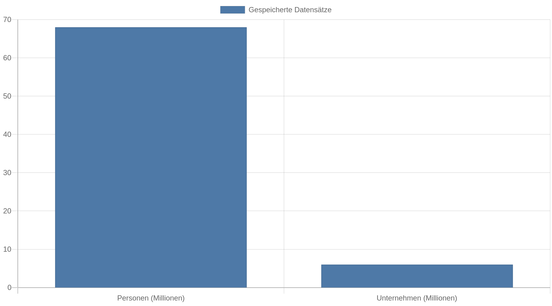 Balkendiagramm: Die Schufa speichert Daten zu über 68 Millionen Personen und rund 6 Millionen Unternehmen.