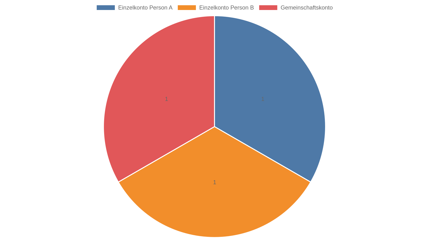 Kreisdiagramm mit drei gleich großen Segmenten: ein Einzelkonto für Person A, ein Einzelkonto für Person B und ein Gemeinschaftskonto für gemeinsame Haushaltskosten.