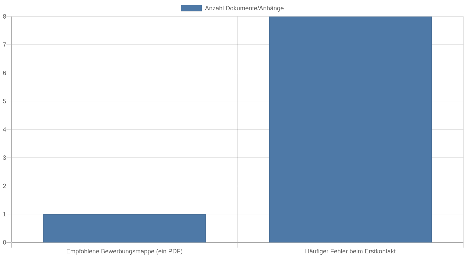 Balkendiagramm, das acht unaufgeforderten Anhängen beim Erstkontakt eine einzige PDF-Bewerbungsmappe gegenüberstellt.