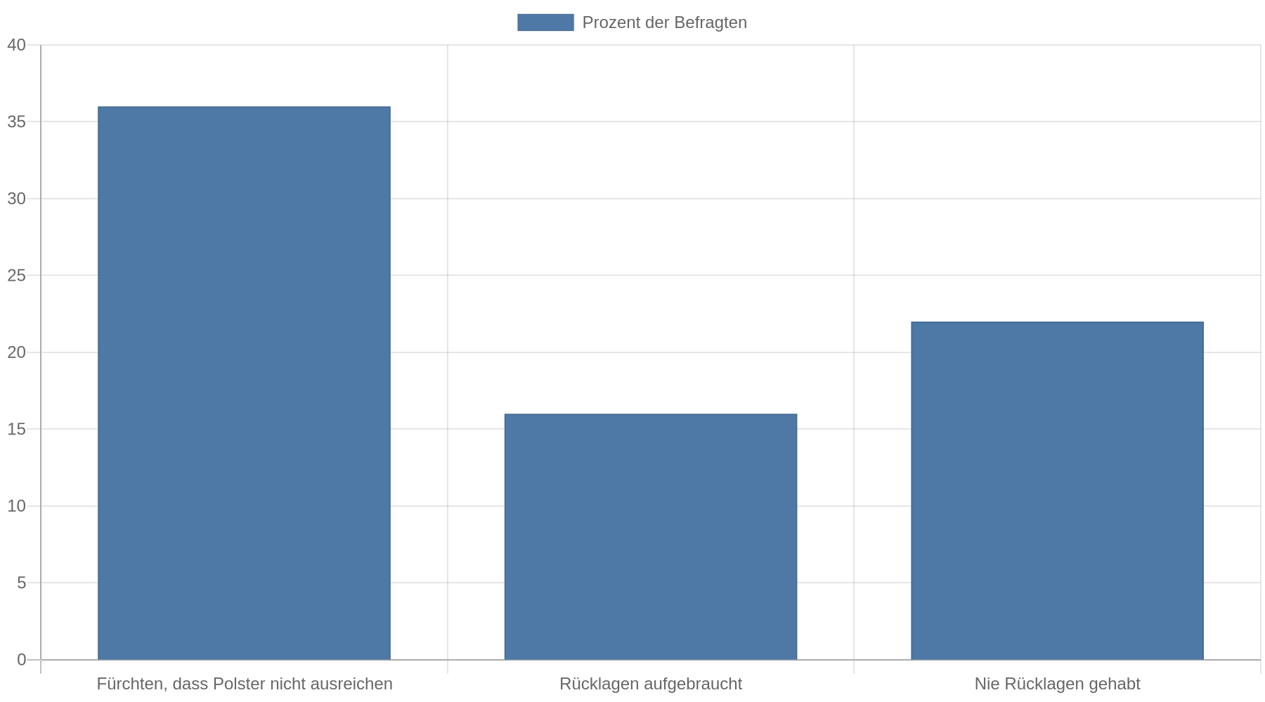 Balkendiagramm zeigt, dass 36 Prozent der Befragten fürchten, ihre finanziellen Polster reichen nicht aus, 16 Prozent haben Rücklagen aufgebraucht, 22 Prozent hatten nie welche.
