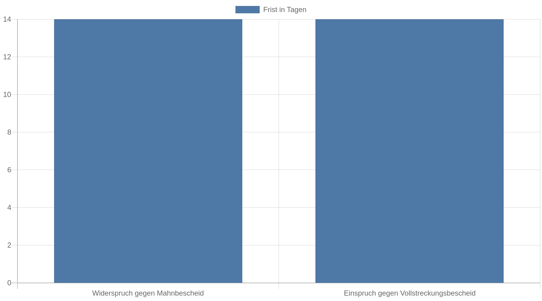 Balkendiagramm: Sowohl der Widerspruch gegen einen Mahnbescheid als auch der Einspruch gegen einen Vollstreckungsbescheid sind innerhalb von 14 Tagen möglich.