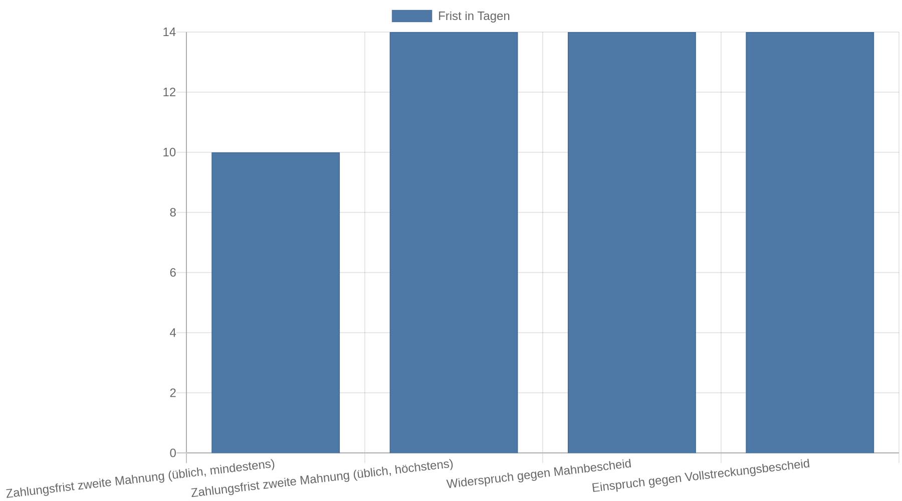 Balkendiagramm: Die Zahlungsfrist der zweiten Mahnung liegt üblich bei 10 bis 14 Tagen; Widerspruch gegen den Mahnbescheid und Einspruch gegen den Vollstreckungsbescheid betragen jeweils 14 Tage.