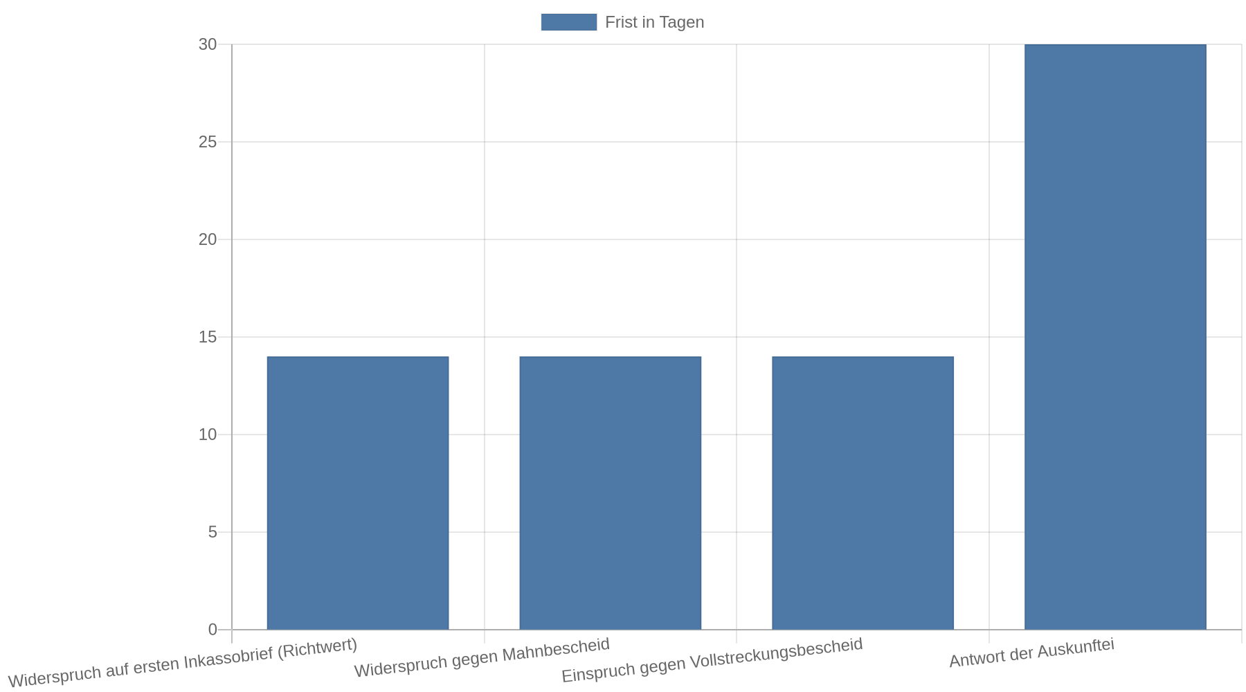 Balkendiagramm mit den wichtigsten Fristen in Tagen: 14 Tage als Richtwert für den Widerspruch auf den ersten Inkassobrief, 14 Tage für den Widerspruch gegen den Mahnbescheid, 14 Tage für den Einspruch gegen den Vollstreckungsbescheid und 30 Tage für die Antwort der Auskunftei.