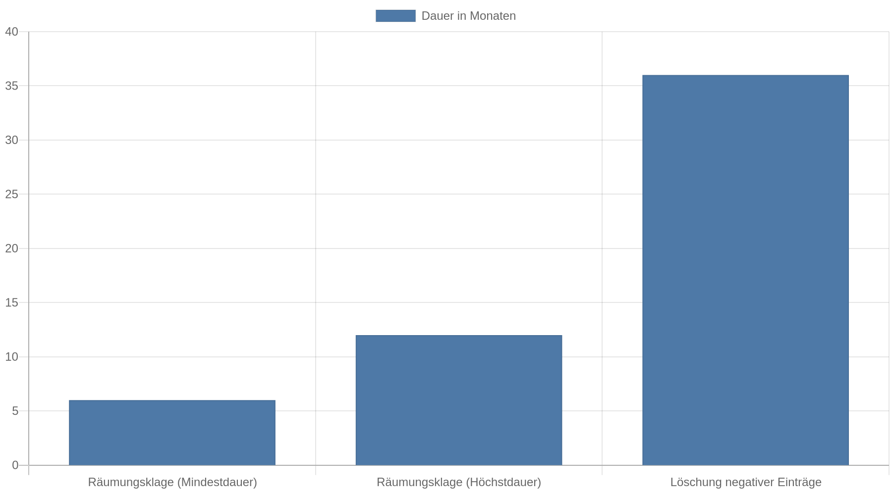 Balkendiagramm: Eine Räumungsklage dauert zwischen 6 und 12 Monaten. Negative Bonitätseinträge werden nach 3 Jahren, also 36 Monaten, gelöscht.