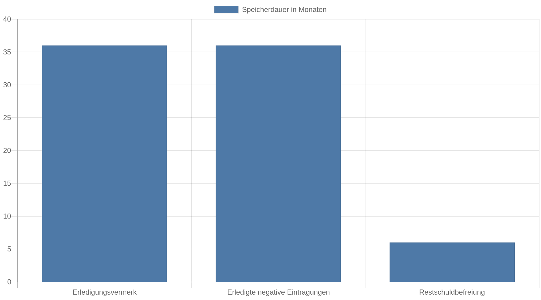 Balkendiagramm der im Text genannten Speicherfristen: Erledigungsvermerk 36 Monate, erledigte negative Eintragungen 36 Monate und Restschuldbefreiung 6 Monate.