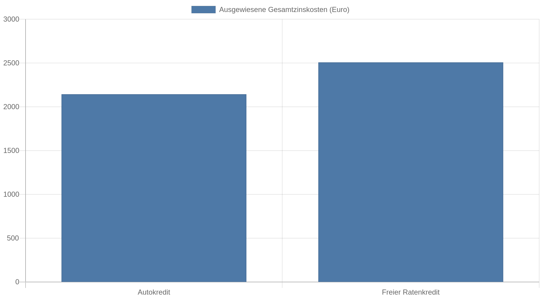 Balkendiagramm: Bei 15.000 Euro Kreditsumme und 60 Monaten Laufzeit betragen die Gesamtzinskosten 2.143,35 Euro beim Autokredit und 2.507,44 Euro beim freien Ratenkredit.