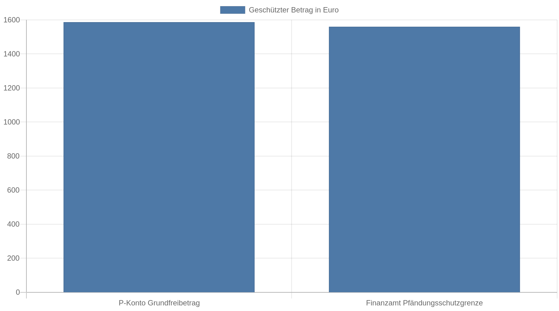 Balkendiagramm, das den P-Konto-Grundfreibetrag von 1.587 Euro mit der Pfändungsschutzgrenze des Finanzamts von 1.559,99 Euro vergleicht.