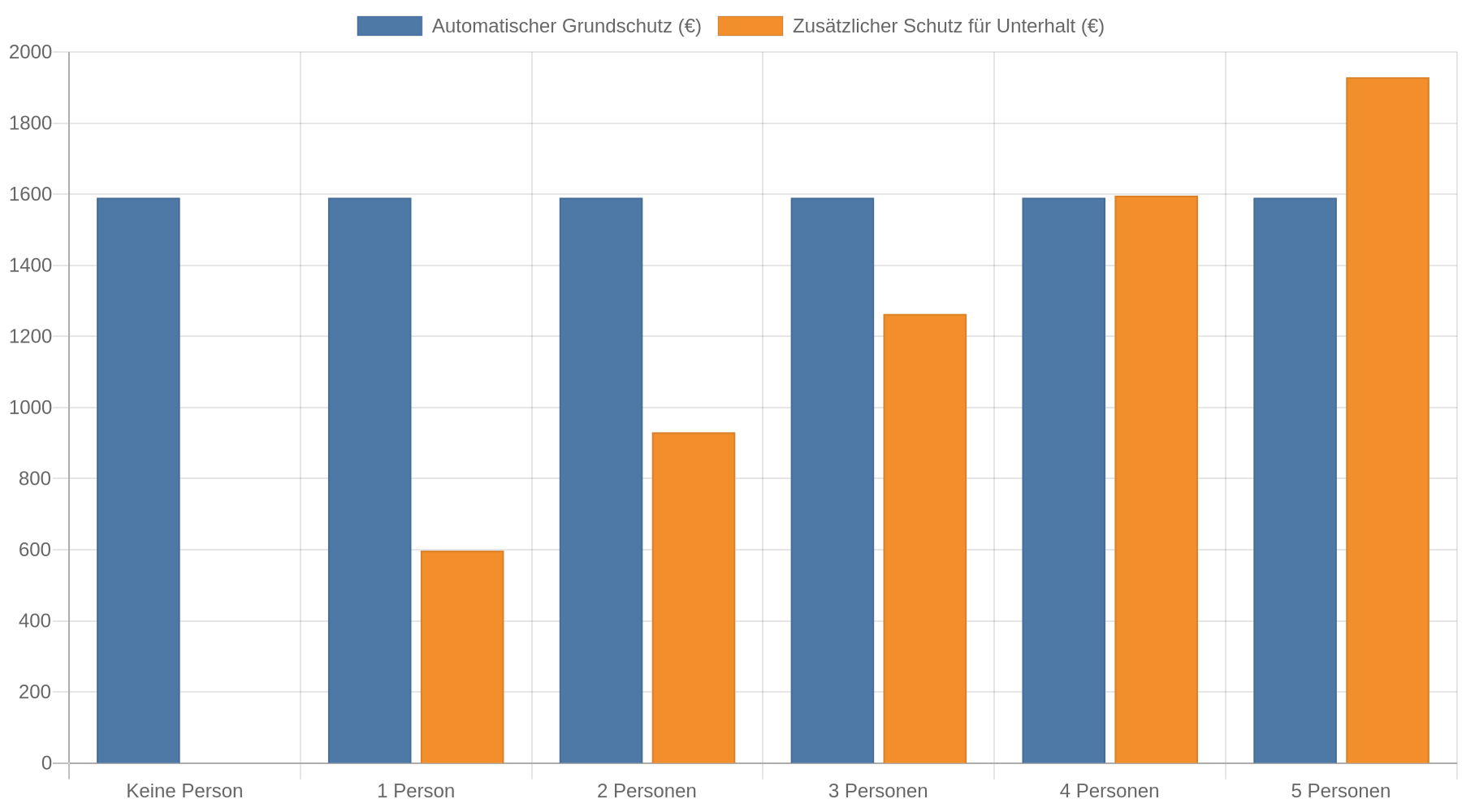 Gestapeltes Balkendiagramm: Der Grundschutz beträgt in allen Fällen 1.590 Euro monatlich. Der zusätzliche Schutz steigt von 597,42 Euro bei einer unterhaltsberechtigten Person auf 1.928,74 Euro bei fünf Personen.