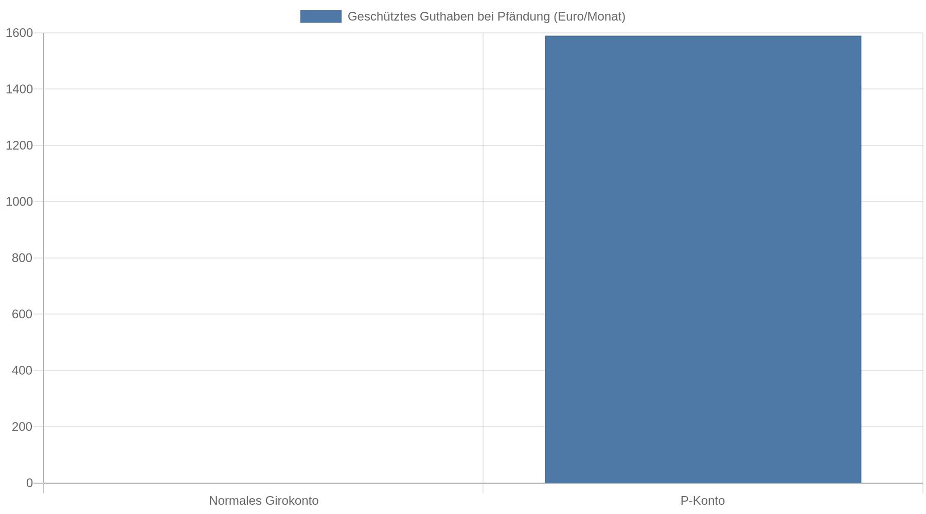Balkendiagramm, das zeigt, dass auf einem normalen Girokonto bei Pfändung kein Guthaben geschützt ist, auf einem P-Konto dagegen bis zu 1.590 Euro im Monat.