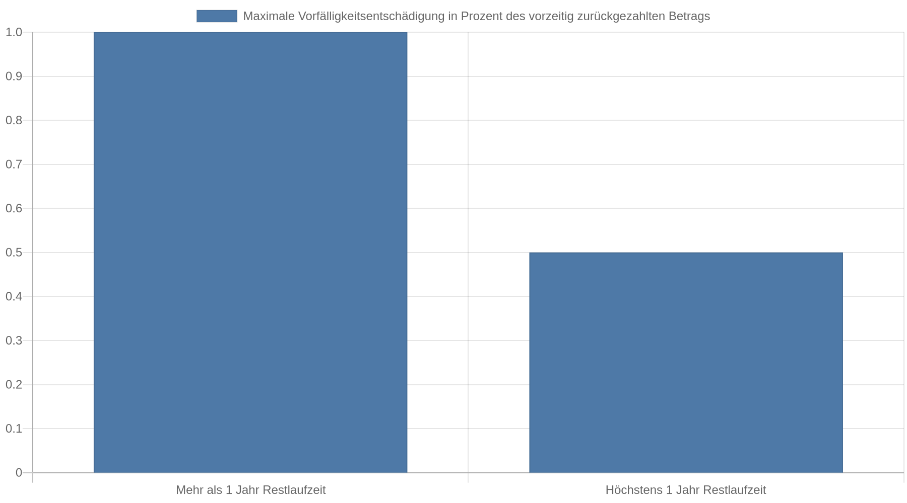 Balkendiagramm mit zwei gesetzlichen Obergrenzen: 1 Prozent des vorzeitig zurückgezahlten Betrags bei mehr als einem Jahr Restlaufzeit und 0,5 Prozent bei höchstens einem Jahr Restlaufzeit.