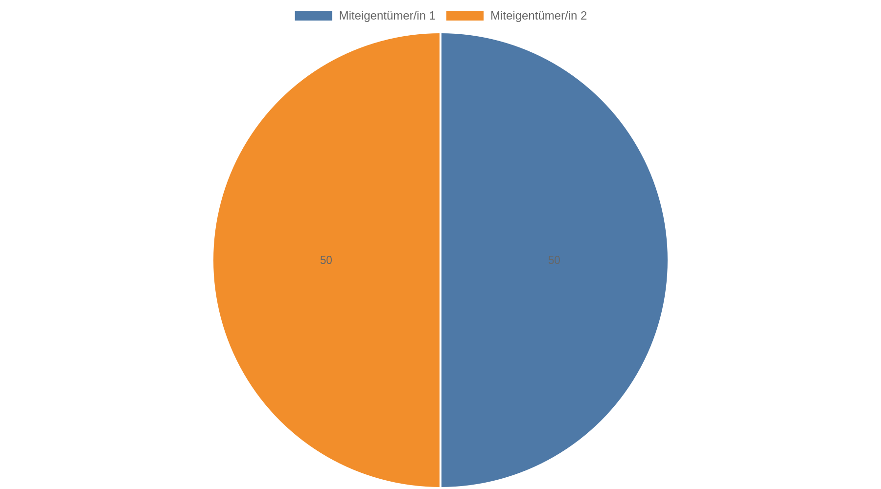 Kreisdiagramm: Das Kontoguthaben wird nach der Scheidung je zur Hälfte (50/50) auf die beiden Miteigentümer aufgeteilt.