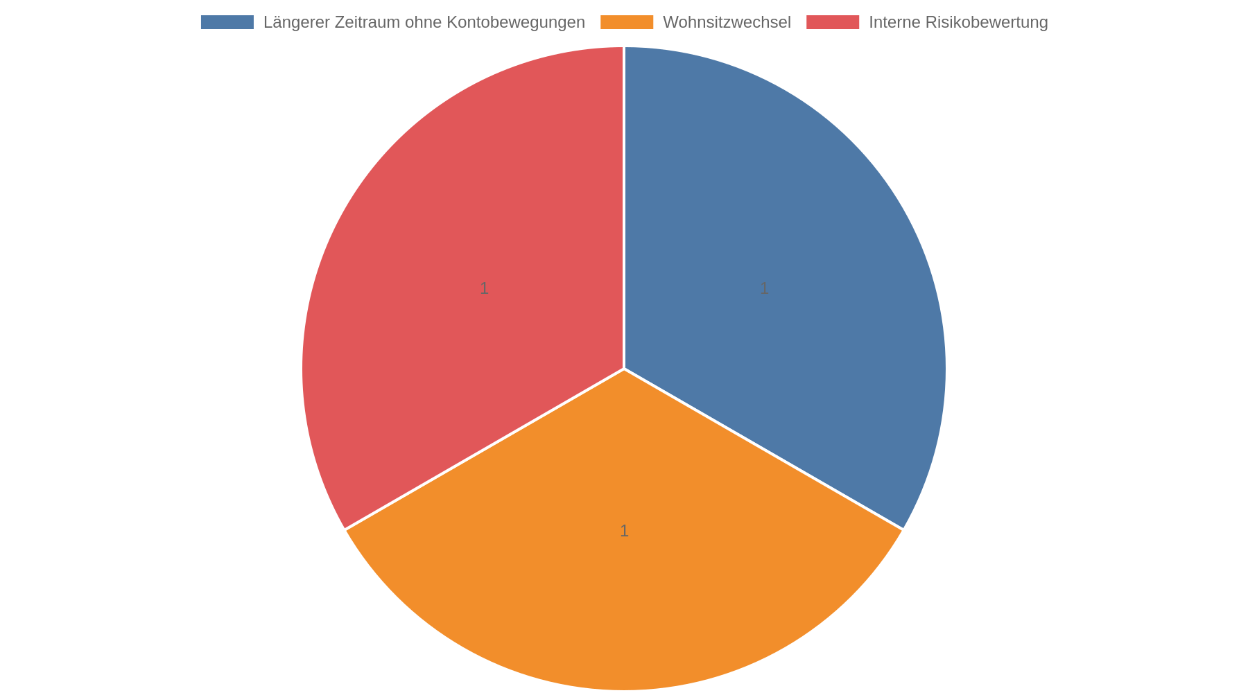 Kreisdiagramm mit typischen Anlässen für eine Kontokündigung durch die Bank.
