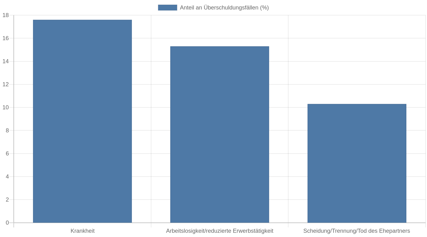 Balkendiagramm: Krankheit ist mit 17,6 Prozent die häufigste Überschuldungsursache, gefolgt von Arbeitslosigkeit oder reduzierter Erwerbstätigkeit mit 15,3 Prozent und Scheidung, Trennung oder Tod des Ehepartners mit 10,3 Prozent.