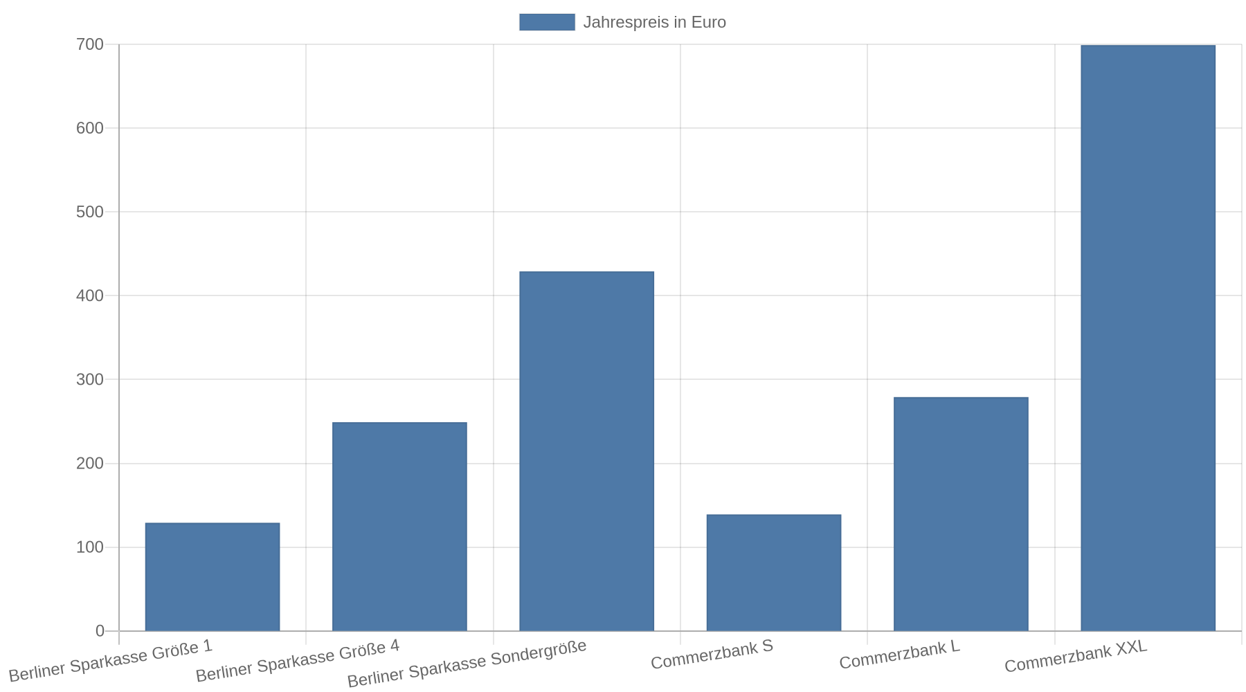 Balkendiagramm mit Jahrespreisen ausgewählter Schließfachgrößen: Berliner Sparkasse Größe 1 129 Euro, Größe 4 249 Euro, Sondergröße 429 Euro; Commerzbank S 139 Euro, L 279 Euro und XXL 699 Euro.