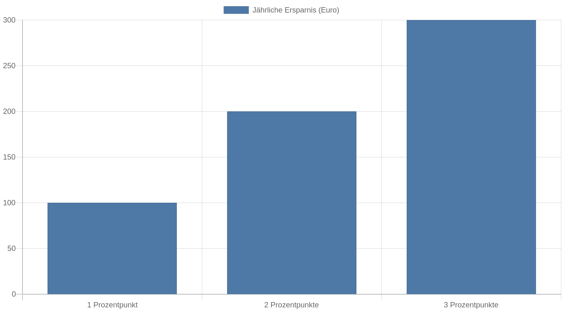 Balkendiagramm: Bei einer Kreditsumme von 10.000 Euro spart eine Zinsdifferenz von 1 Prozentpunkt etwa 100 Euro pro Jahr, 2 Prozentpunkte etwa 200 Euro und 3 Prozentpunkte etwa 300 Euro.