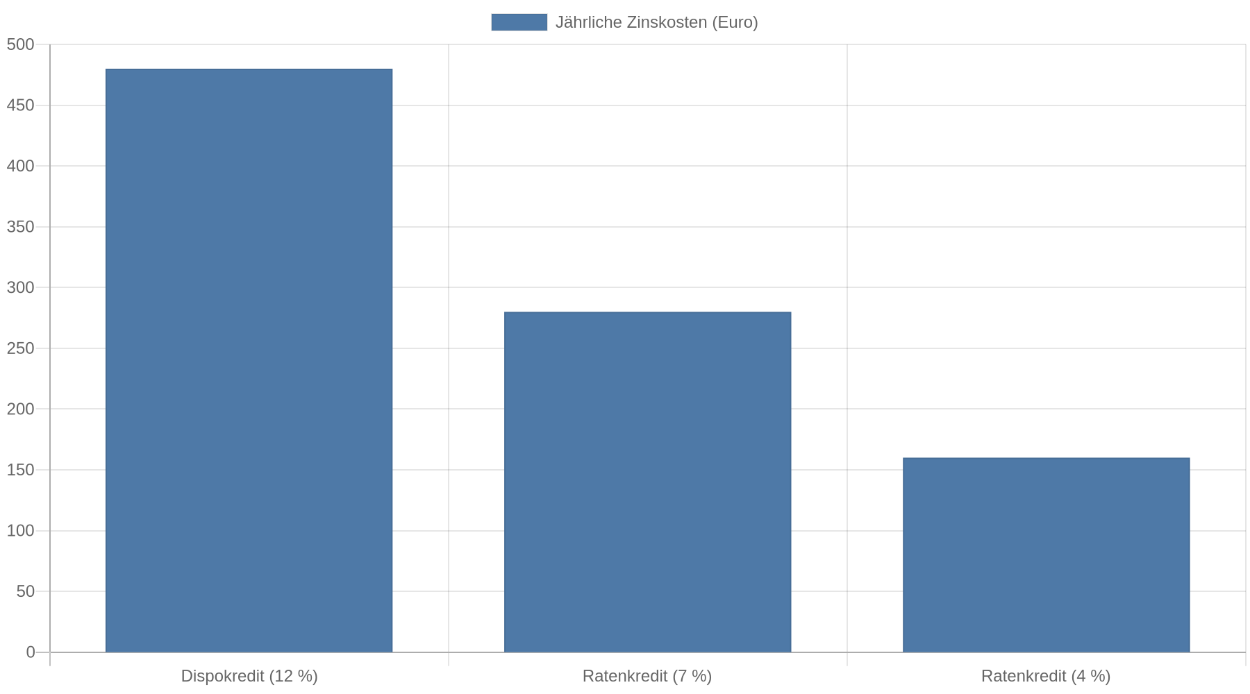 Balkendiagramm: Ein Dispokredit über 4.000 Euro zu 12 Prozent verursacht 480 Euro Zinsen pro Jahr. Ein Ratenkredit kostet bei 7 Prozent 280 Euro und bei 4 Prozent 160 Euro pro Jahr.