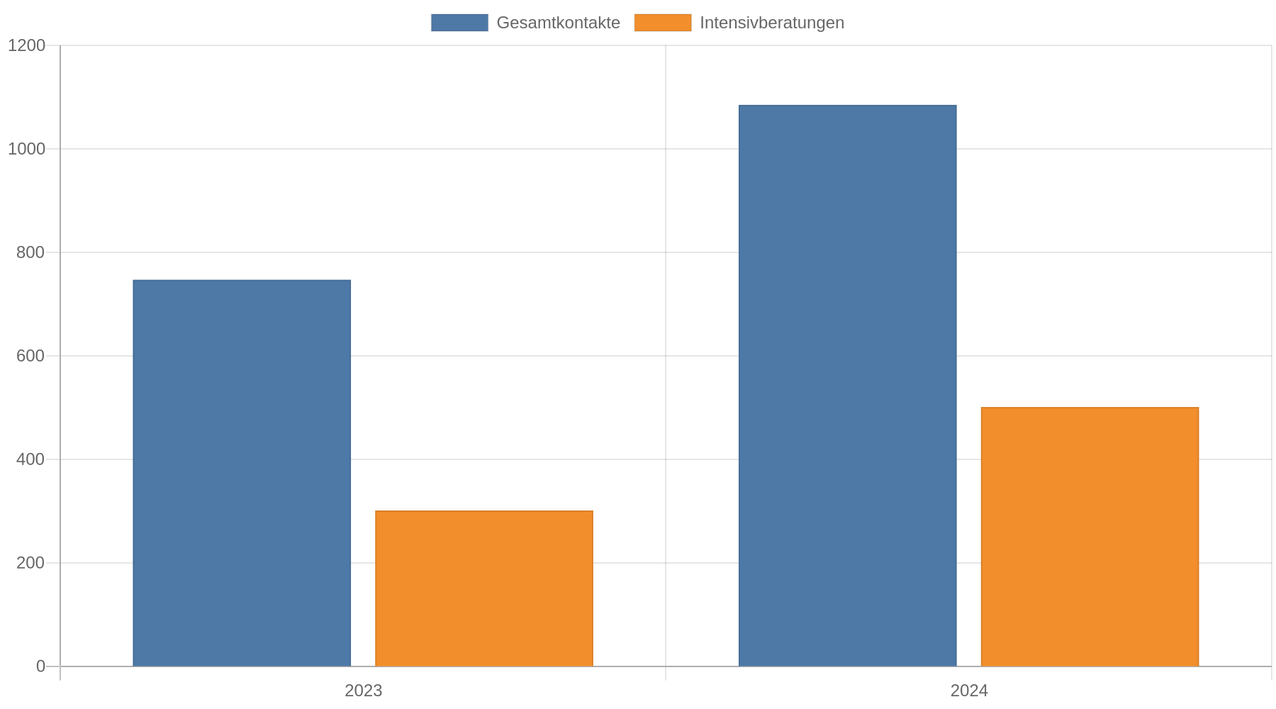 Gruppiertes Balkendiagramm: Die Gesamtkontakte und Intensivberatungen der Schuldnerberatung in Ludwigshafen stiegen von 2023 auf 2024 deutlich an.