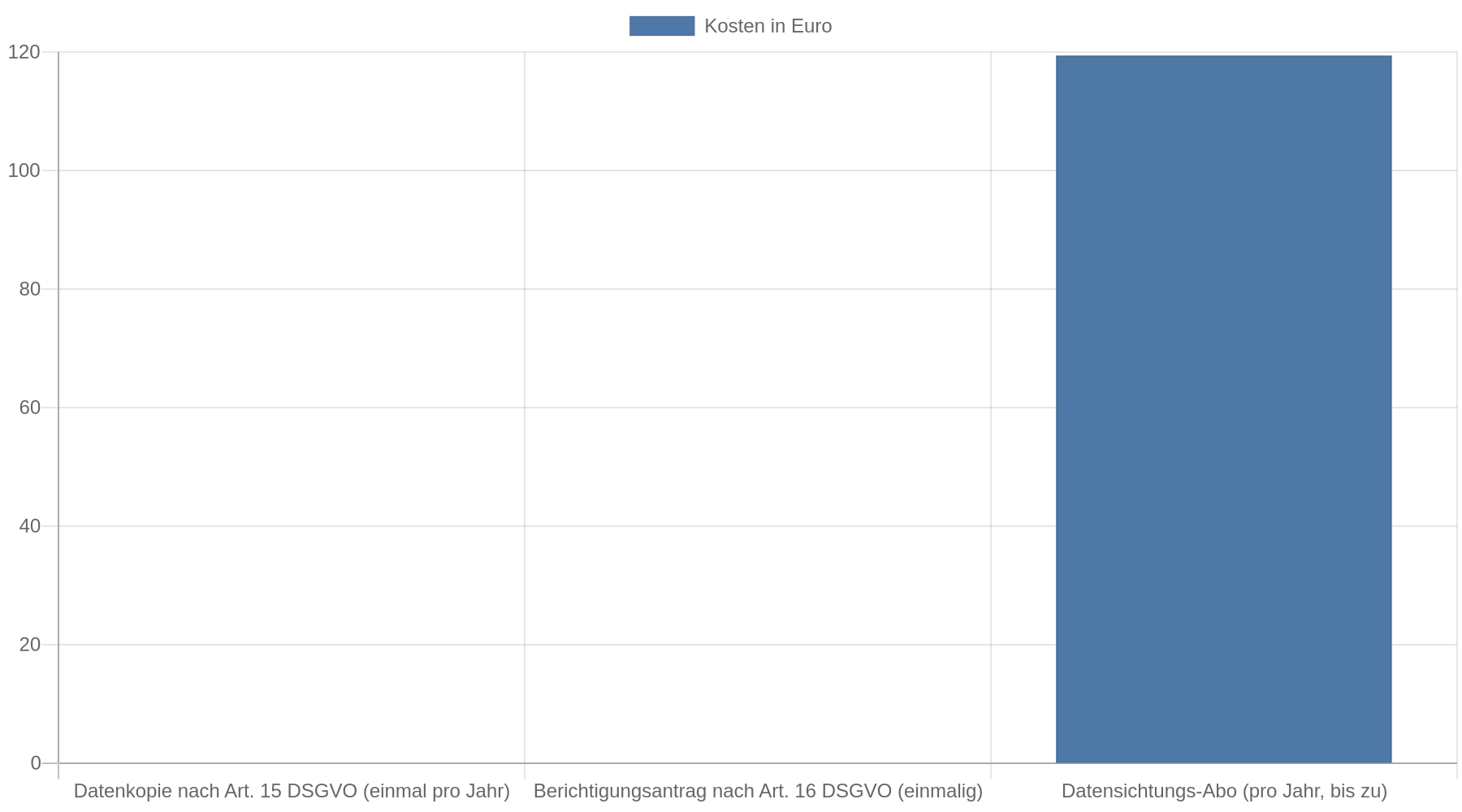 Balkendiagramm zeigt: Die Datenkopie nach Art. 15 DSGVO ist kostenlos, der Berichtigungsantrag ist kostenlos, ein Dateneinsichts-Abo kostet bis zu 119,40 Euro pro Jahr.