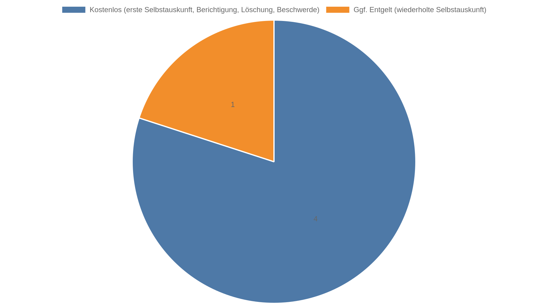 Kreisdiagramm: 4 von 5 Leistungen rund um die Selbstauskunft sind kostenlos, nur die wiederholte Selbstauskunft kann ein angemessenes Entgelt kosten.