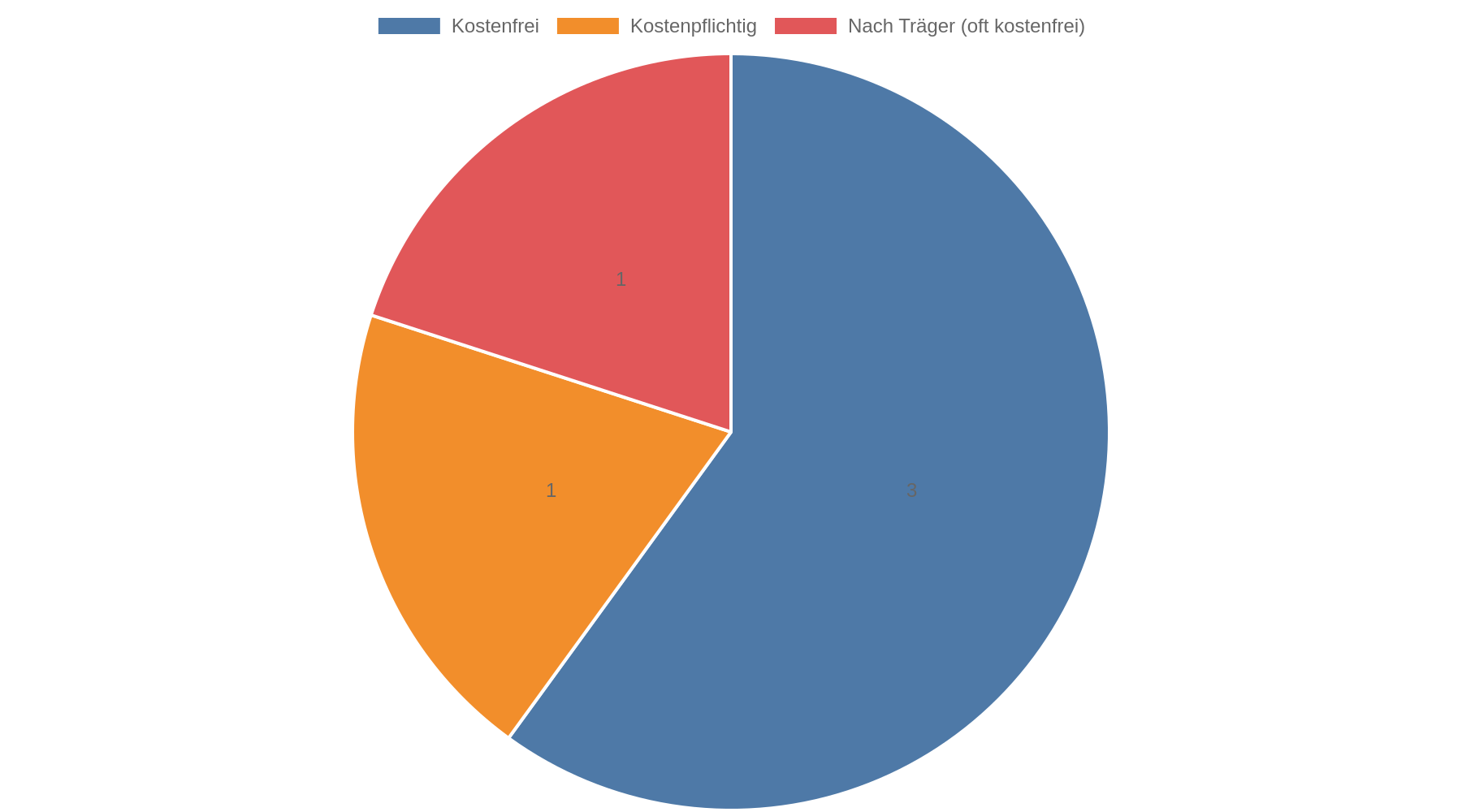 Kreisdiagramm: Drei von fünf Schritten nach einer gescheiterten Bonitätsprüfung sind kostenfrei, einer ist kostenpflichtig und einer ist je nach Träger oft kostenfrei.