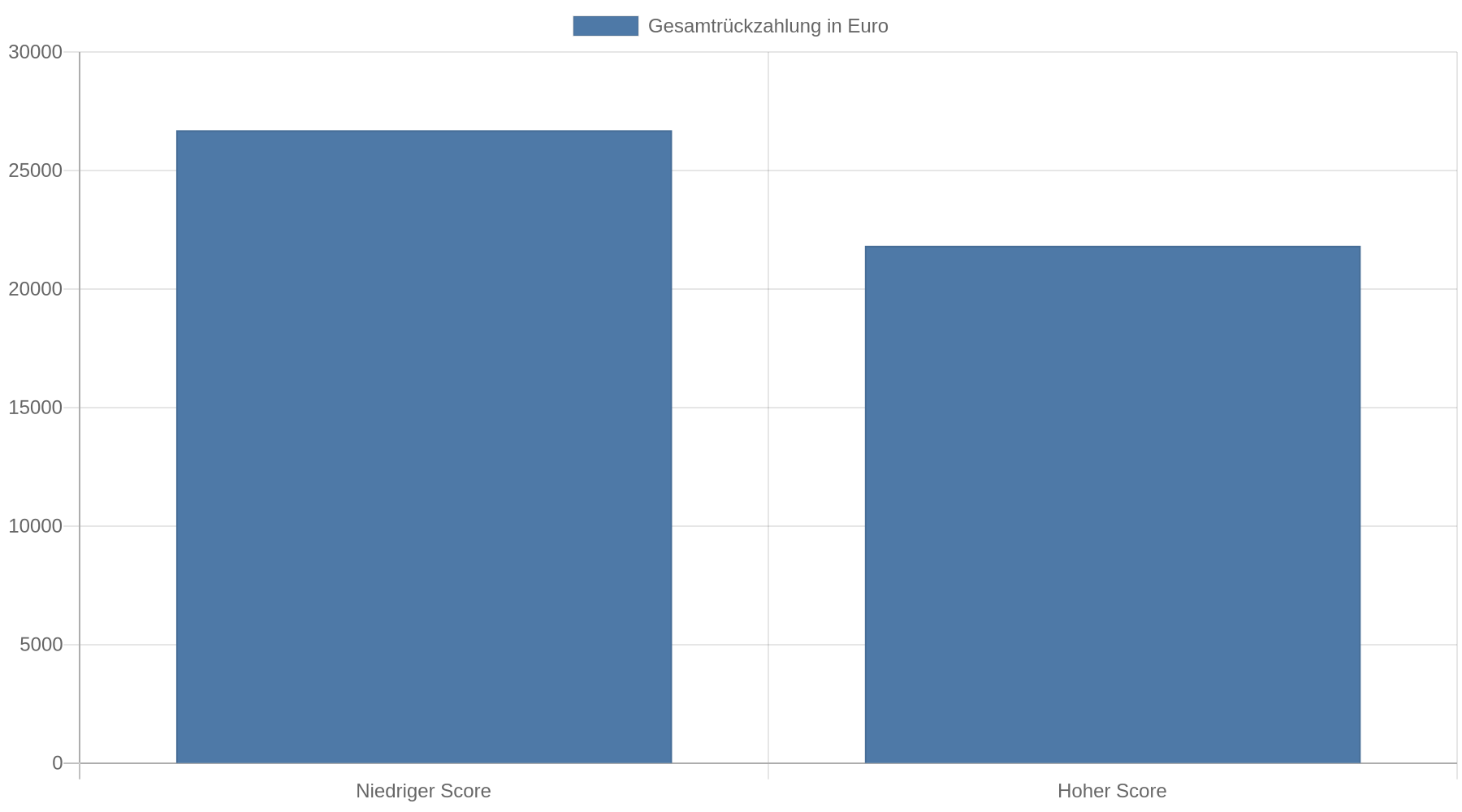 Balkendiagramm: Gesamtrückzahlung eines 20.000-Euro-Kredits über fünf Jahre bei niedrigem Score 26.697 Euro, bei hohem Score 21.818 Euro.
