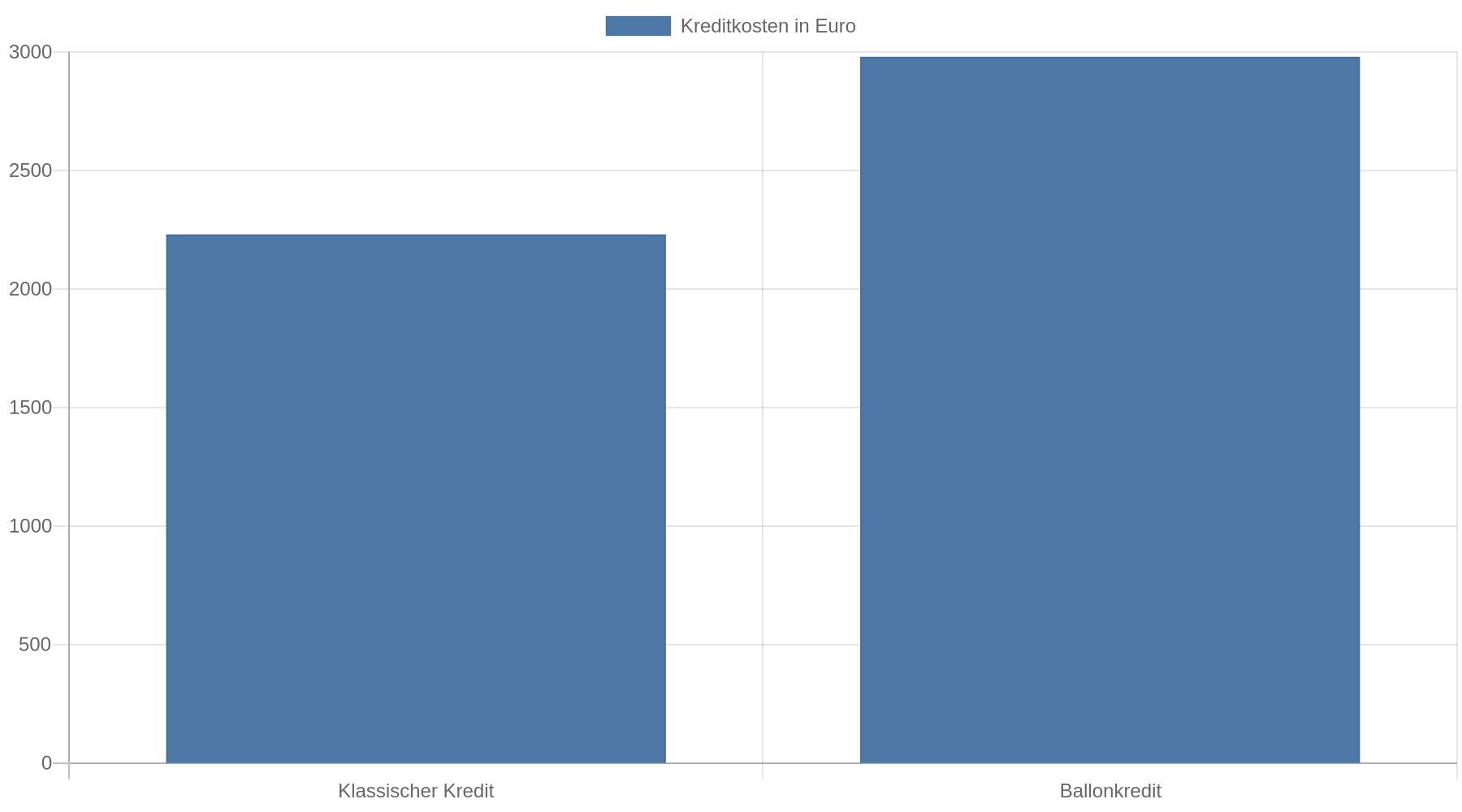 Balkendiagramm: Beim klassischen Kredit betragen die Kreditkosten 2.230,23 Euro, beim Ballonkredit 2.979,82 Euro.