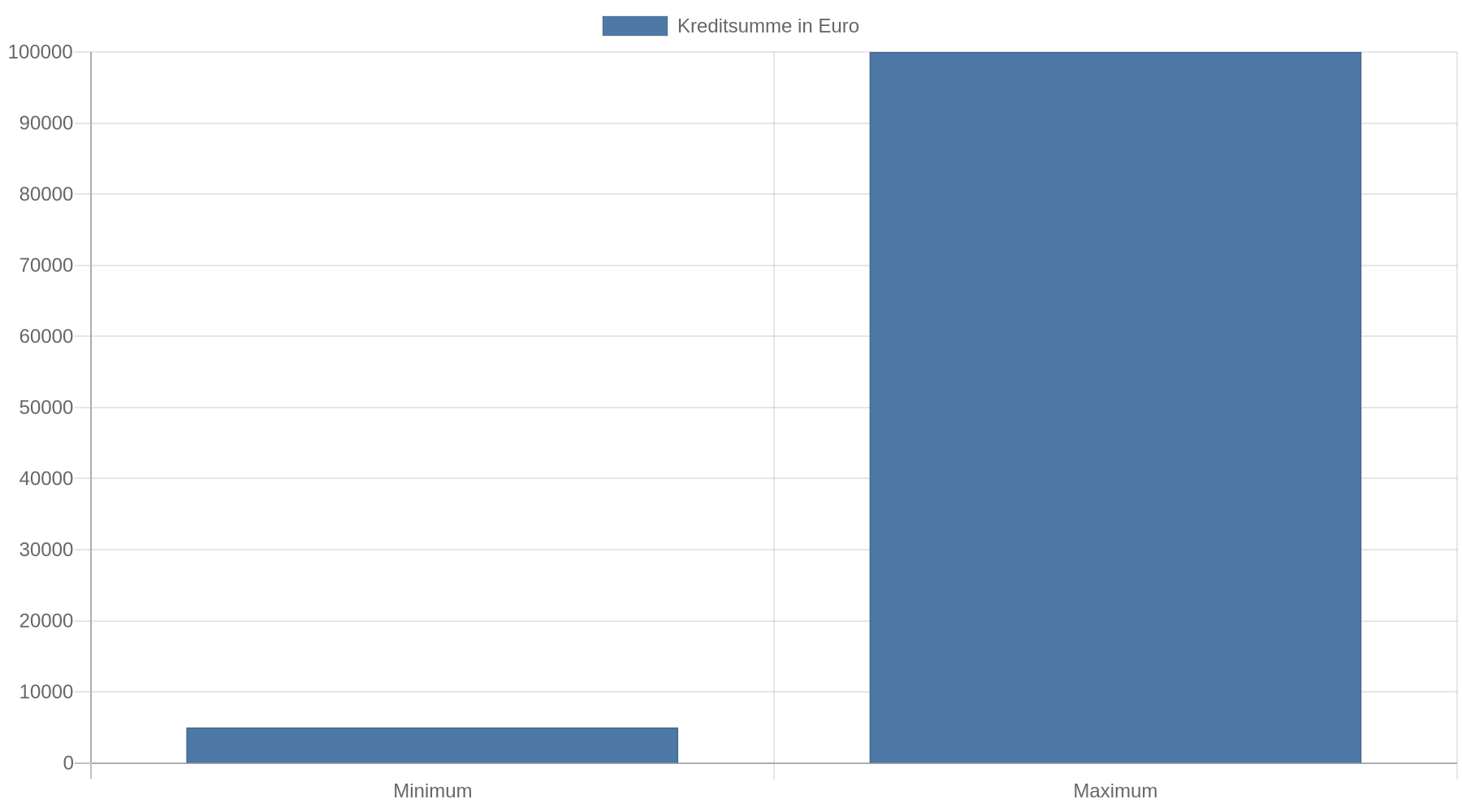 Balkendiagramm: Die mögliche Kreditsumme reicht von 5.000 Euro (Minimum) bis 100.000 Euro (Maximum).