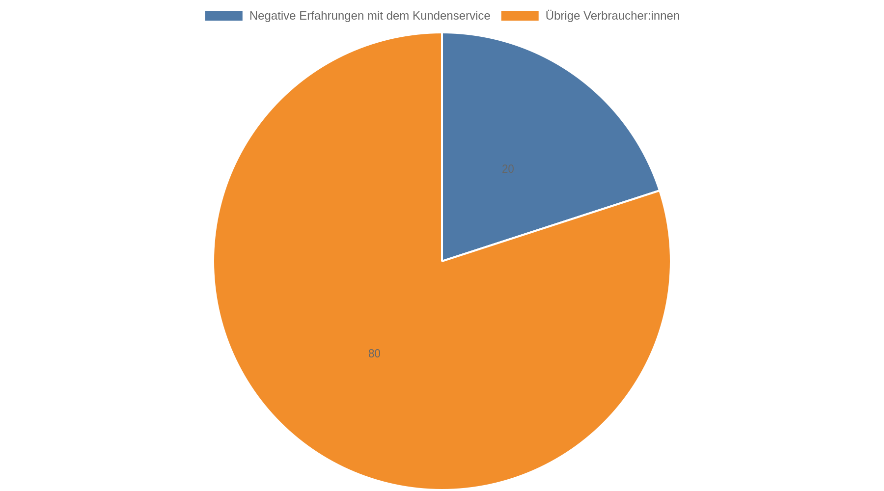 Tortendiagramm: 20 Prozent der Verbraucherinnen und Verbraucher haben negative Erfahrungen mit dem Kundenservice gemacht, 80 Prozent nicht.