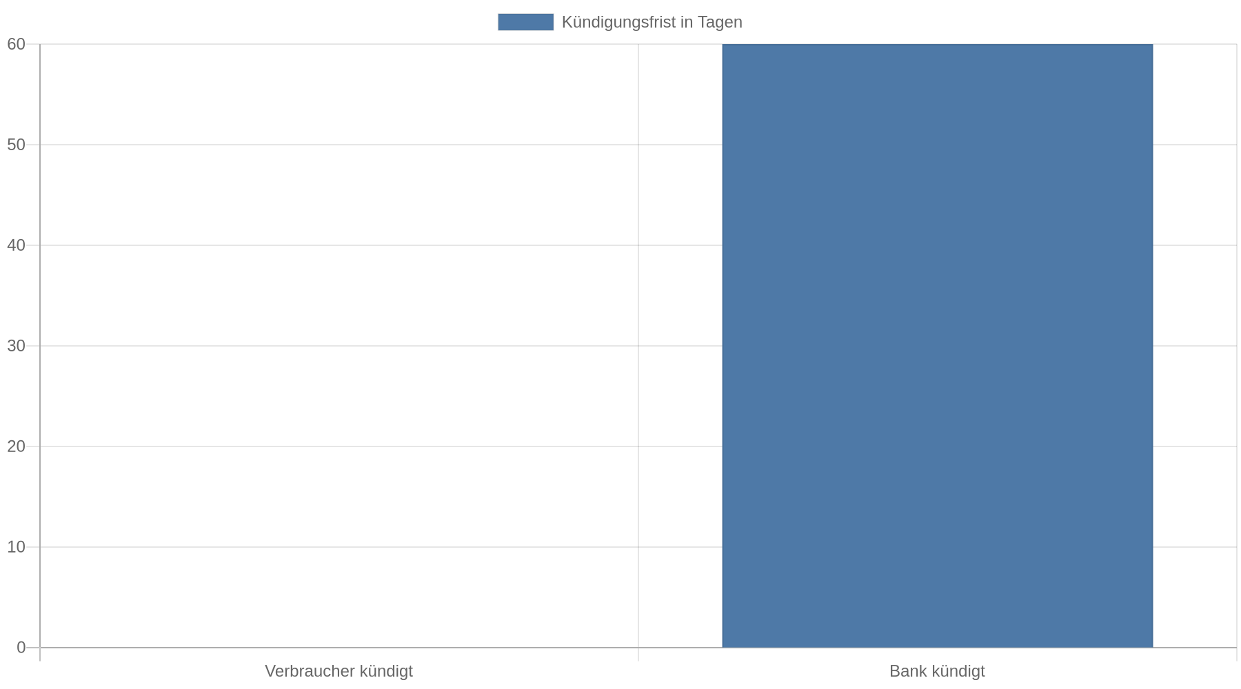 Balkendiagramm: Verbraucher können ein Girokonto ohne Kündigungsfrist kündigen (0 Tage), die Bank muss bei eigener Kündigung eine Frist von 60 Tagen (zwei Monaten) einhalten.