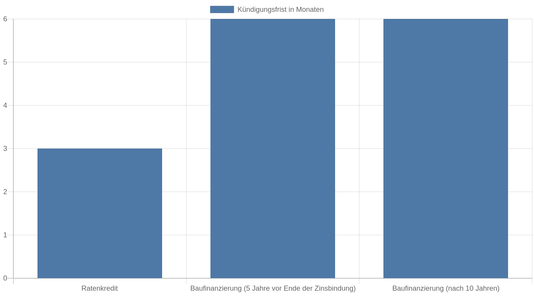 Balkendiagramm der Kündigungsfristen: Ratenkredit 3 Monate, Baufinanzierung mit Sonderkündigungsrecht 6 Monate, Baufinanzierung nach 10 Jahren ebenfalls 6 Monate.