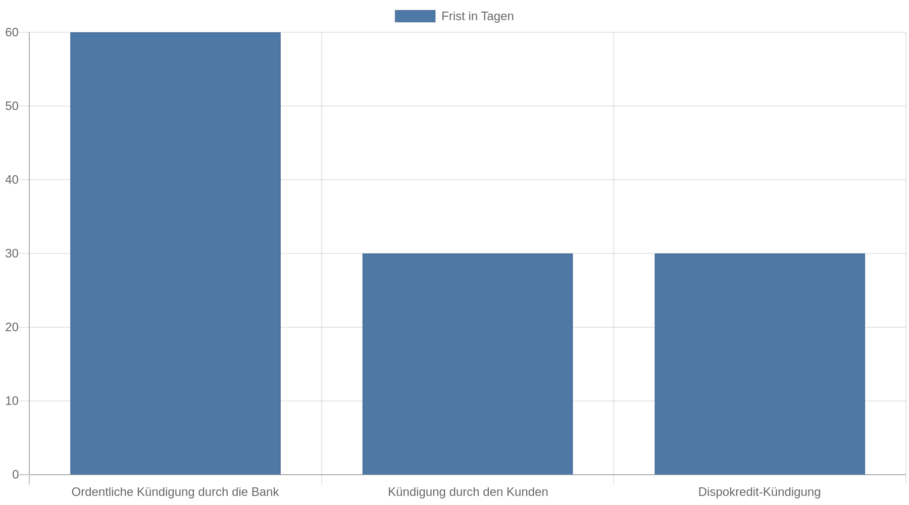 Balkendiagramm der Kündigungsfristen: Ordentliche Kündigung durch die Bank mindestens 60 Tage, Kündigung durch den Kunden höchstens 30 Tage, Dispokredit-Kündigung 30 Tage.