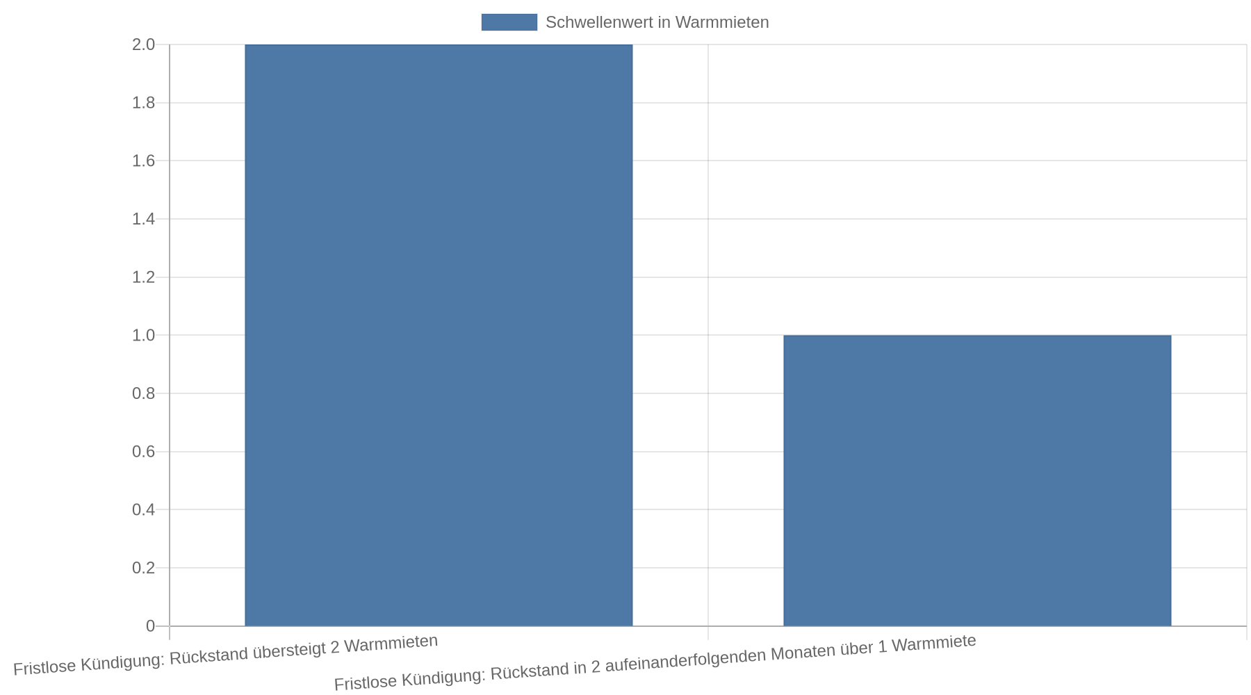 Balkendiagramm: Eine fristlose Kündigung ist möglich, sobald der Rückstand zwei Warmmieten übersteigt. Schon mehr als eine Warmmiete Rückstand in zwei aufeinanderfolgenden Monaten reicht ebenfalls aus.